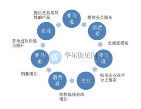 亞馬遜的崛起 云服務與廣告業務如何沖擊臉譜網和谷歌